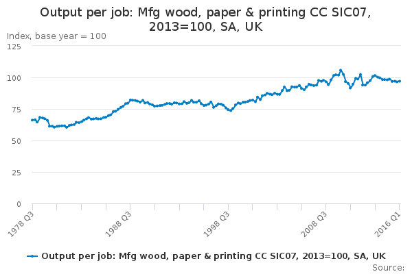 Output per job: Mfg wood, paper & printing CC SIC07, 2013=100, SA, UK