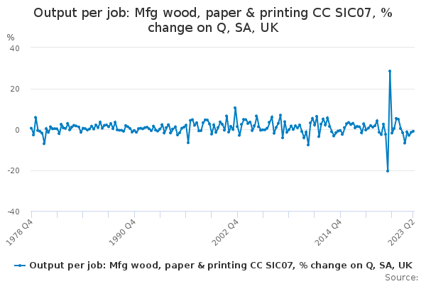 Output per job: Mfg wood, paper & printing CC SIC07, % change on Q, SA, UK