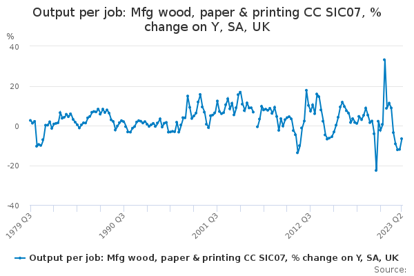 Output per job: Mfg wood, paper & printing CC SIC07, % change on Y, SA, UK