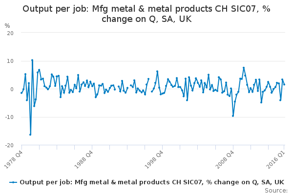 Output per job: Mfg metal & metal products CH SIC07, % change on Q, SA, UK