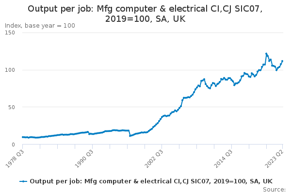 Output per job: Mfg computer & electrical CI,CJ SIC07, 2019=100, SA, UK