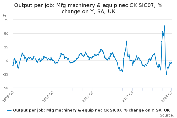 Output per job: Mfg machinery & equip nec CK SIC07, % change on Y, SA, UK