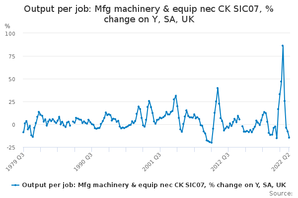 Output per job: Mfg machinery & equip nec CK SIC07, % change on Y, SA, UK