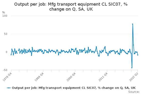 Output per job: Mfg transport equipment CL SIC07, % change on Q, SA, UK