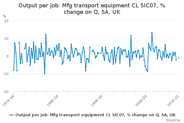 Output per job: Mfg transport equipment CL SIC07, % change on Q, SA, UK 
