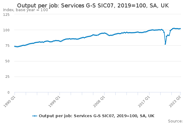 Output per job: Services G-S SIC07, 2019=100, SA, UK