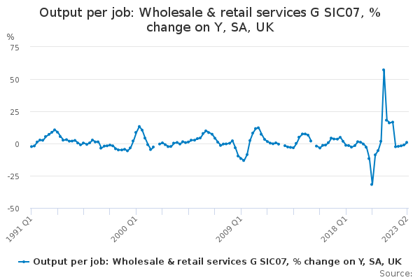 Output per job: Wholesale & retail services G SIC07, % change on Y, SA, UK