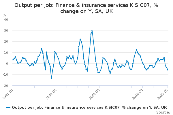 Output per job: Finance & insurance services K SIC07, % change on Y, SA, UK