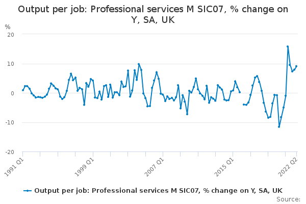 Output per job: Professional services M SIC07, % change on Y, SA, UK