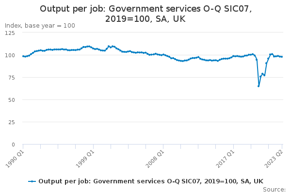 Output per job: Government services O-Q SIC07, 2019=100, SA, UK