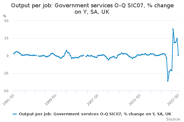 Output per job: Government services O-Q SIC07, % change on Y, SA, UK