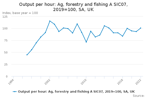 Output per hour: Ag, forestry and fishing A SIC07, 2019=100, SA, UK