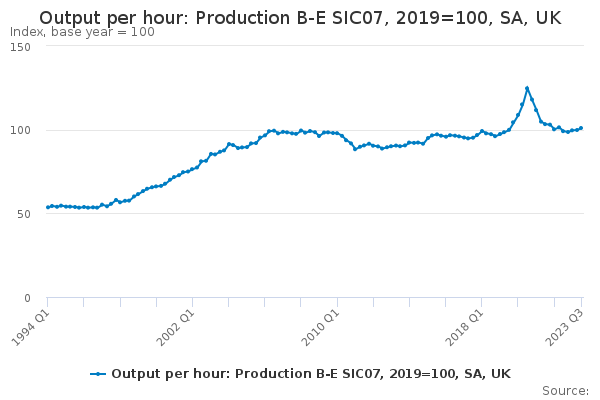Output per hour: Production B-E SIC07, 2019=100, SA, UK