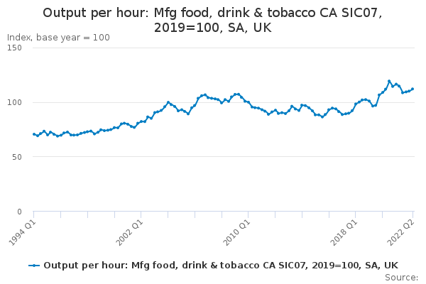 Output per hour: Mfg food, drink & tobacco CA SIC07, 2019=100, SA, UK