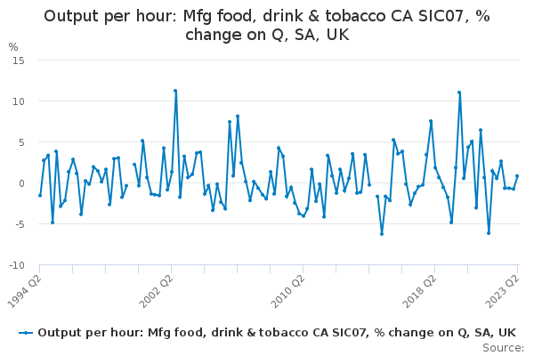 Output per hour: Mfg food, drink & tobacco CA SIC07, % change on Q, SA, UK