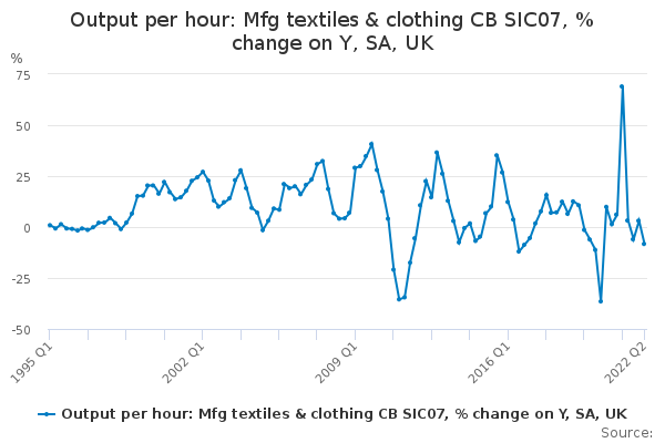 Output per hour: Mfg textiles & clothing CB SIC07, % change on Y, SA, UK