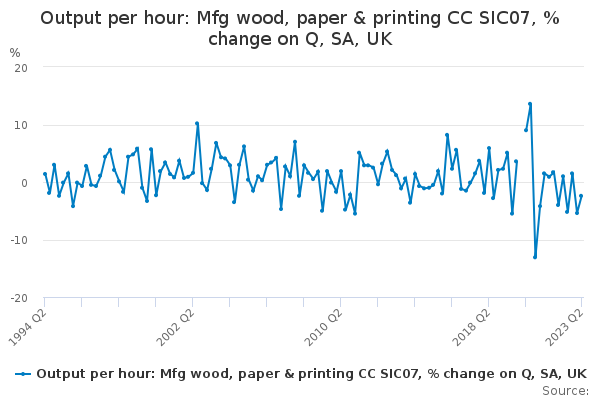 Output per hour: Mfg wood, paper & printing CC SIC07, % change on Q, SA, UK