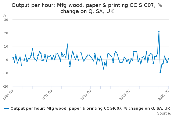 Output per hour: Mfg wood, paper & printing CC SIC07, % change on Q, SA, UK