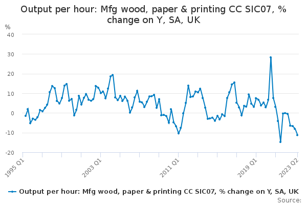 Output per hour: Mfg wood, paper & printing CC SIC07, % change on Y, SA, UK