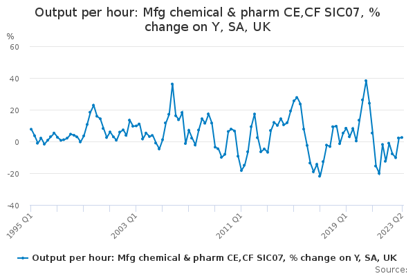 Output per hour: Mfg chemical & pharm CE,CF SIC07, % change on Y, SA, UK