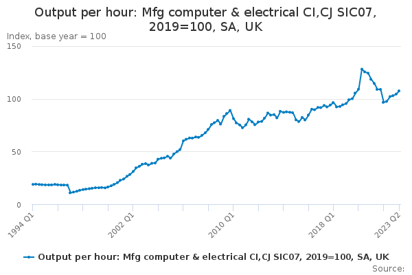 Output per hour: Mfg computer & electrical CI,CJ SIC07, 2019=100, SA, UK