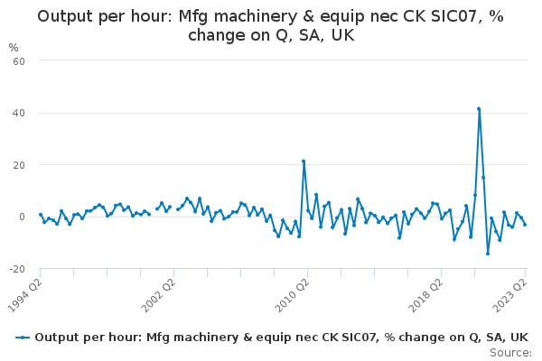 Output per hour: Mfg machinery & equip nec CK SIC07, % change on Q, SA, UK