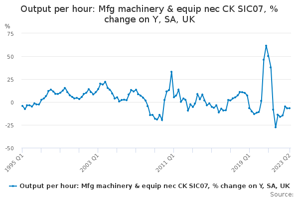Output per hour: Mfg machinery & equip nec CK SIC07, % change on Y, SA, UK