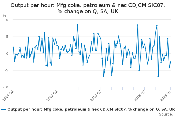 Output per hour: Mfg coke, petroleum & nec CD,CM SIC07, % change on Q, SA, UK