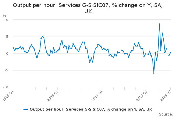 Output per hour: Services G-S SIC07, % change on Y, SA, UK