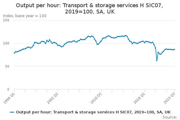Output per hour: Transport & storage services H SIC07, 2019=100, SA, UK