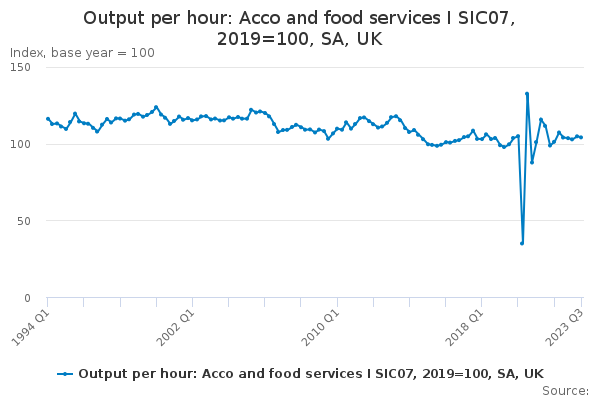 Output per hour: Acco and food services I SIC07, 2019=100, SA, UK