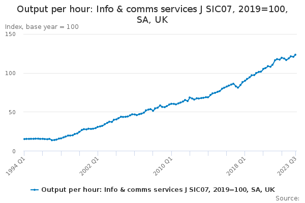Output per hour: Info & comms services J SIC07, 2019=100, SA, UK
