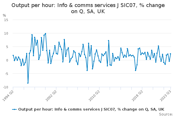 Output per hour: Info & comms services J SIC07, % change on Q, SA, UK