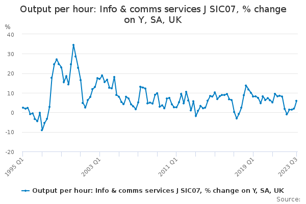 Output per hour: Info & comms services J SIC07, % change on Y, SA, UK