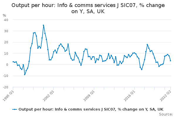 Output per hour: Info & comms services J SIC07, % change on Y, SA, UK