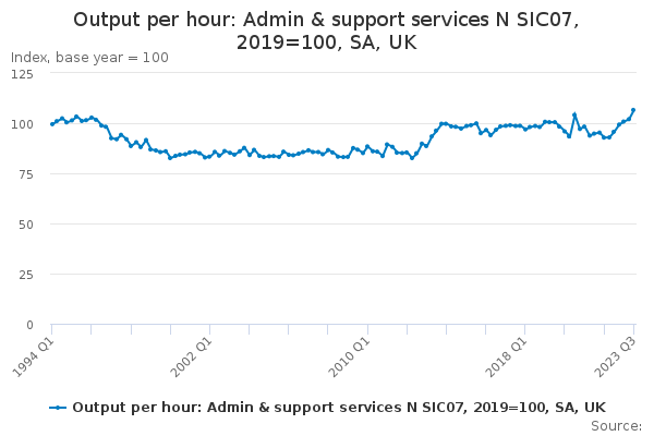 Output per hour: Admin & support services N SIC07, 2019=100, SA, UK