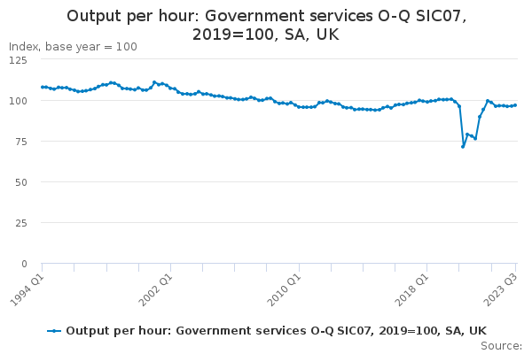Output per hour: Government services O-Q SIC07, 2019=100, SA, UK
