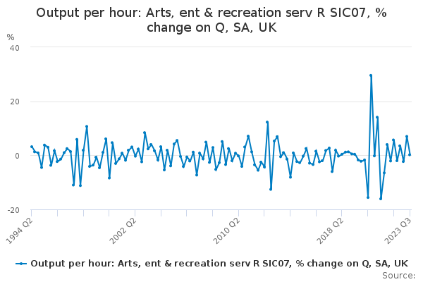 Output per hour: Arts, ent & recreation serv R SIC07, % change on Q, SA, UK