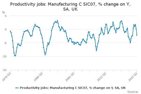 Productivity jobs: Manufacturing C SIC07, % change on Y, SA, UK