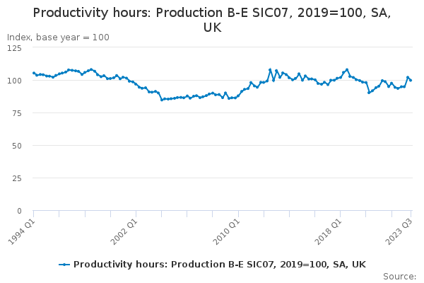 Productivity hours: Production B-E SIC07, 2019=100, SA, UK