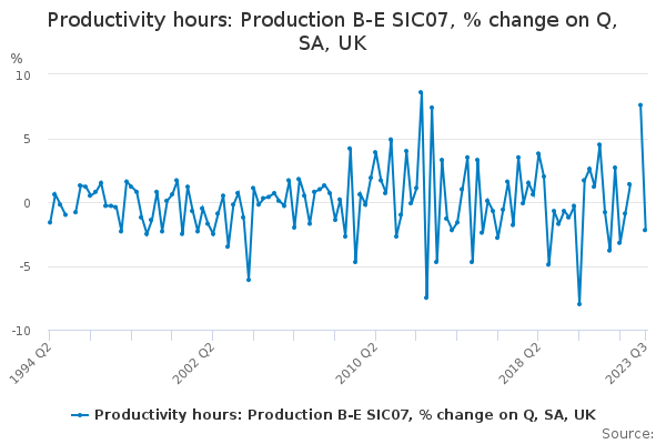 Productivity hours: Production B-E SIC07, % change on Q, SA, UK