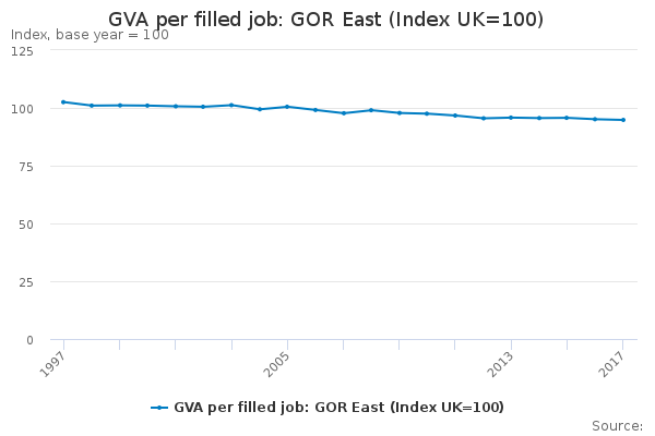 GVA per filled job: GOR East (Index UK=100)