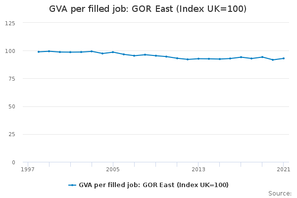 GVA per filled job: GOR East (Index UK=100)