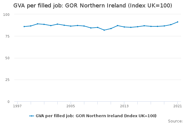 GVA per filled job: GOR Northern Ireland (Index UK=100)