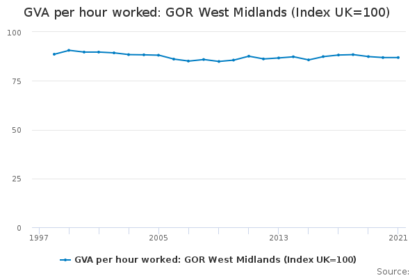 GVA per hour worked: GOR West Midlands (Index UK=100)