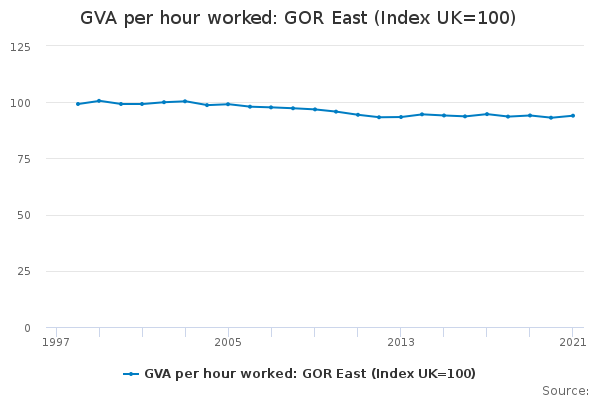 GVA per hour worked: GOR East (Index UK=100)