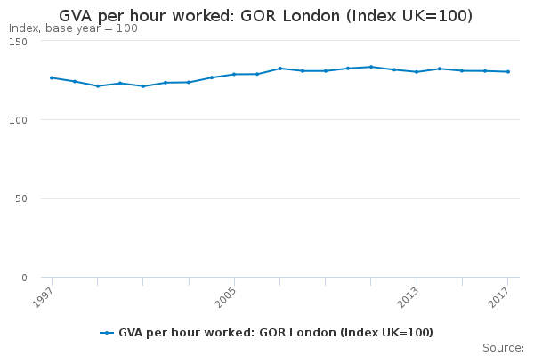 GVA per hour worked: GOR London (Index UK=100)