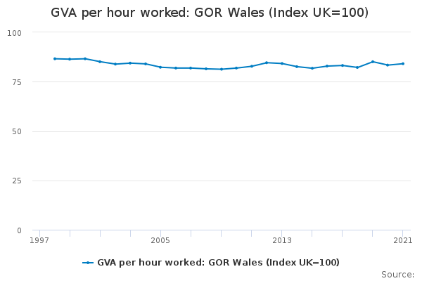 GVA per hour worked: GOR Wales (Index UK=100)