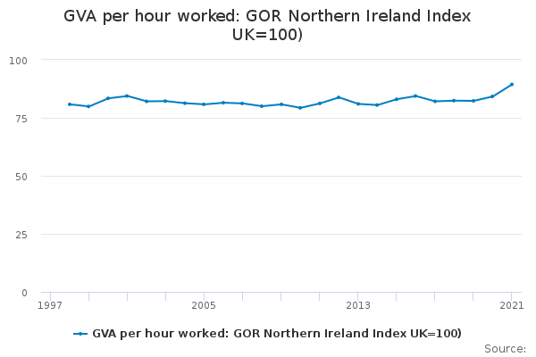 GVA per hour worked: GOR Northern Ireland Index UK=100)