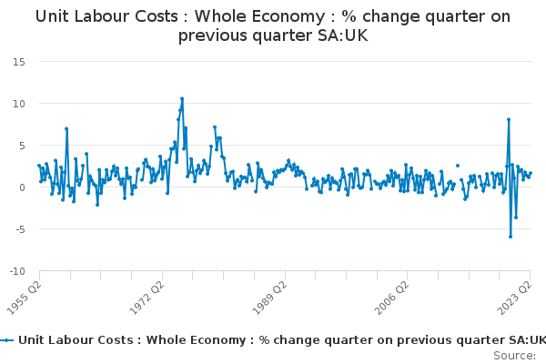 Unit Labour Costs : Whole Economy : % change quarter on previous quarter SA:UK